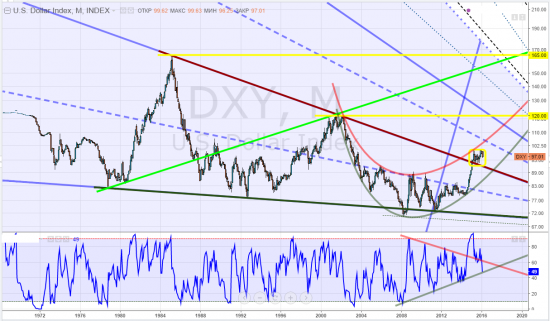 us dollar index, тайм-фрейм М - разрешится, наконец, эта интрига?