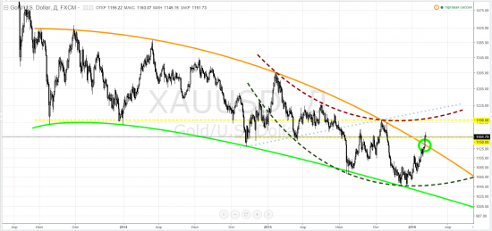 gold, тайм-фрейм D - подзатянувшийся висяк ... и потуги в рост. Ну, надо же!