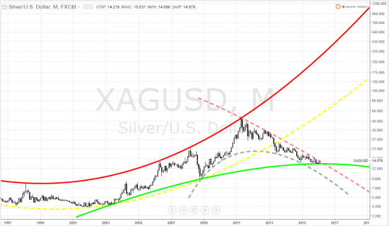 silver, тайм-фрейм М - оно выстоялось и готово