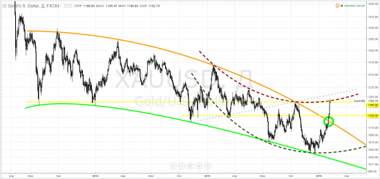 gold, тайм-фрейм D - подзатянувшийся висяк ... и VIAгра