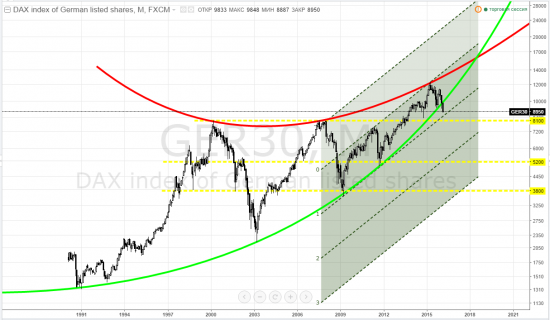 dax, тайм-фрейм М - любят гансы порядок ... и дрючат их так же ... порядочно