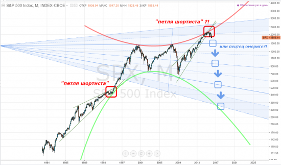 sp500, тайм-фрейм M - 1600 многое бы расставил по своим местам