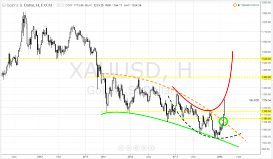 gold, тайм-фрейм W - подзатянувшийся висяк ... и дабл VIAгра