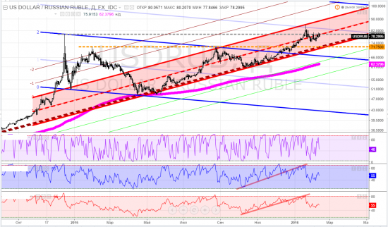 usdrub, тайм-фрейм D - мысля