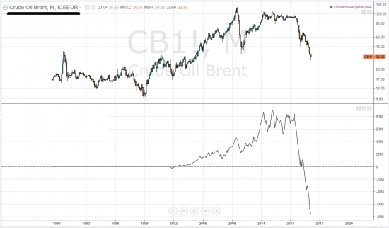 wti и brent - "Зин, а деньги где?"