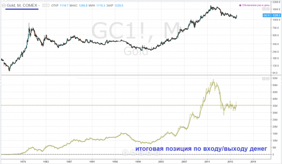 gold, тайм-фрейм W - красиво играют