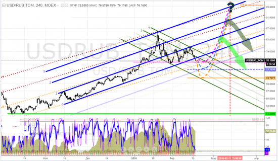 usdrub_tom, тайм-фрейм 4h - вошли в зону тех самых основных трендовых