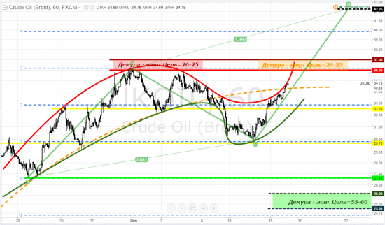 brent, тайм-фрейм h - если на Демуру натянут его шорт от 36-37, то с какой локальной целью? ... = 42