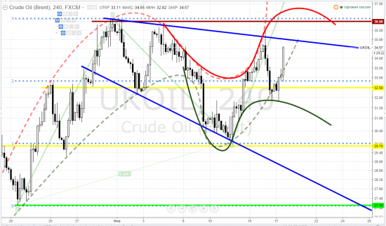 brent, тайм-фрейм 4h