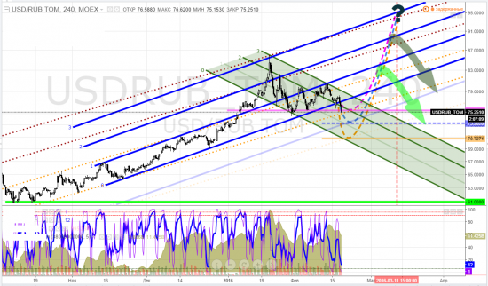 usdrub_tom, тайм-фрейм 4h - зона основных трендовых этого буста от 61