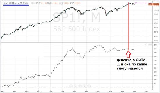 sp500, тайм-фрейм W - а почему "по капле"?! а чтоб никто не догадался - бабосиков много, хороших людей придавить может