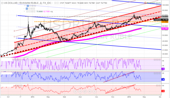 usdrub, тайм-фрейм D - начали набирать лонги? думаю, что и Люди будут брать до 72