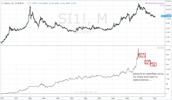 кто-то регулярно топит за ОГРОМНЫЙ НАКОПЛЕННЫЙ ПОТЕНЦИАЛ СЕРЕБРА ПРОТИВ ЗОЛОТА ... чуть-ли не спред шортить ... угу ...