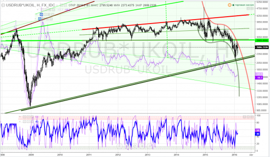 brent за рубли, тайм-фрейм W - что-то затихли эквилибристы рублебочек?! Порвало что-ли всех?