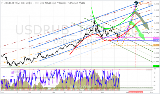 usdrub_tom, тайм-фрейм 4h