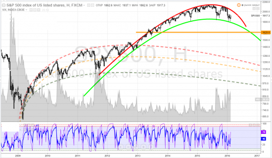 sp500, тайм-фрейм W - омерига, омерига ...