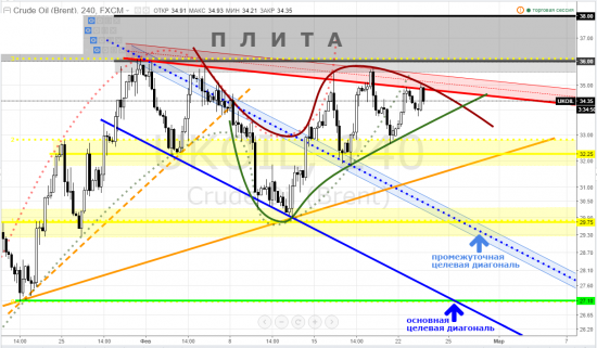 brent, тайм-фрейм 4h