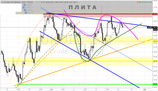 brent, тайм-фрейм 4h