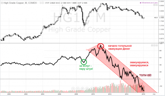 медь, опережающий индикатор сырьевых рынков ... и не только сырьевых ... и Деньги