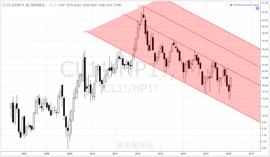 brent - отслеживаете большой разворот? Омерига нам поможет