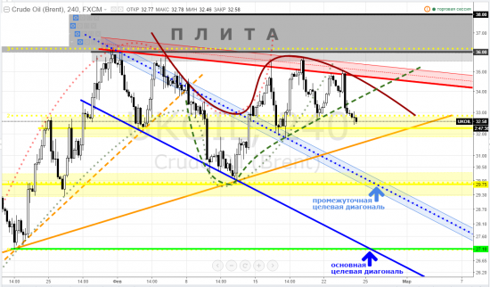 brent, тайм-фрейм 4h - прежний План А = быстро, нервно, кому-то очень больно