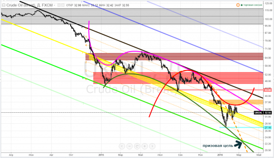 brent, тайм-фрейм 4h - прежний План А = быстро, нервно, кому-то очень больно