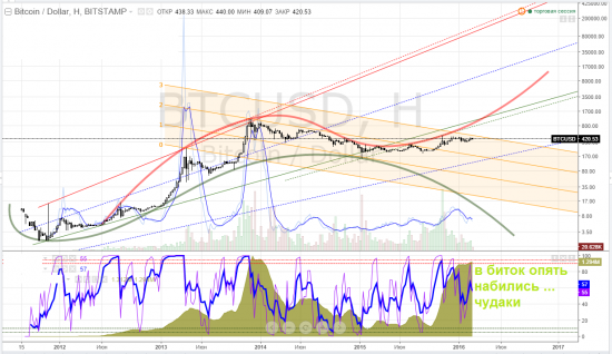 btcusd, тайм-фрейм W