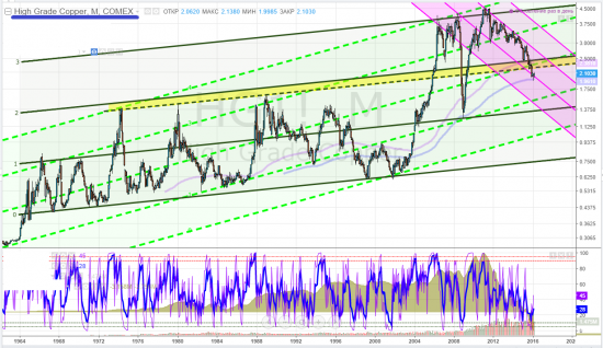 медь, опережающий индикатор сырьевых рынков ... и не только сырьевых
