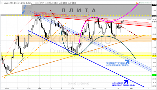 brent, тайм-фрейм 4h - кирки, ломики, лопаты И НА ШТУРМ ПЛИТЫ?!