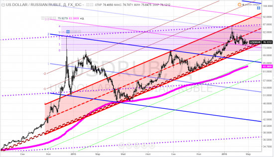 usdrub, тайм-фрейм D - закрыли недельку ... да, считайте, и месяц, и зиму!