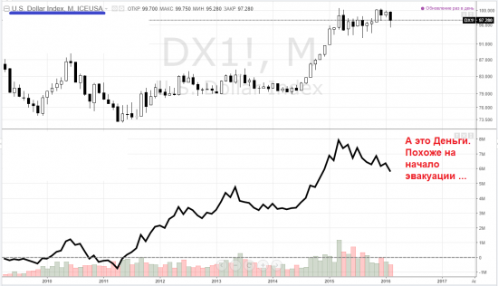 dollar index - дозревает сильное долгоиграющее движение