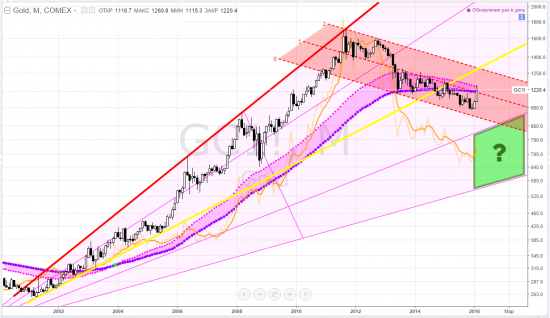 gold, тайм-фрейм M - долгосрочный бред. "... какие ваши доказательства?!" золотые жуки