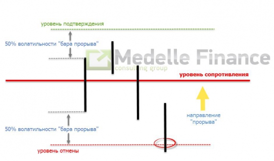 Уровни: пробой - отбой. Продолжаем сокращать количество живительных люлей от рынка