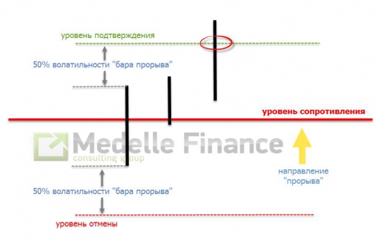 Уровни: пробой - отбой. Продолжаем сокращать количество живительных люлей от рынка