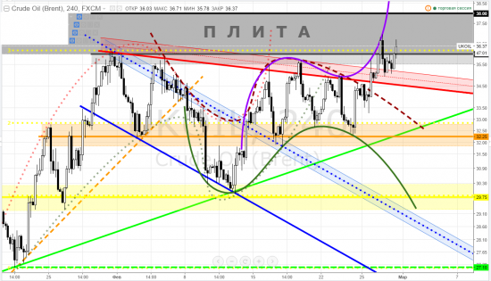 brent, тайм-фрейм 4h - мы гороховые зёрна?