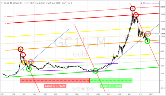 gold, тайм-фрейм M - золотые жуки-физики, я туточки доразмечал чутка