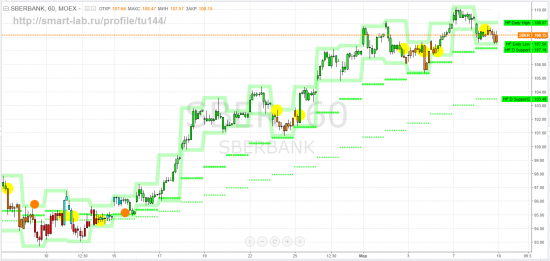 wti, brent, usdrub_tom, sberbank - тф-h на фоне рекомендаций с тф-D - я спекулянт простой