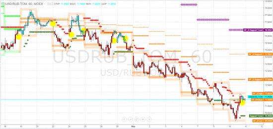 wti, brent, usdrub_tom, sberbank - тф-h на фоне рекомендаций с тф-D