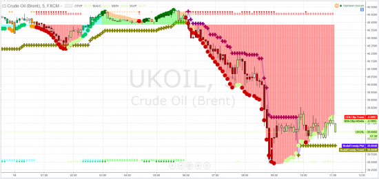 brent, тайм-фрейм 4h - А что если?!