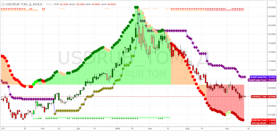 рубль, нефть и ртс - тф-D