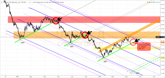 рубль, sim, ртс, rim, нефть, brm - тф-D