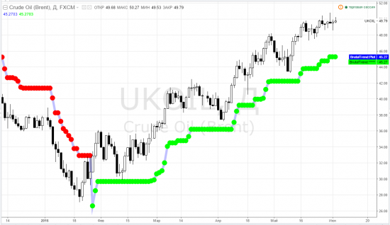 usdrub_tom, ртс, brent, сбербанк - тф-D