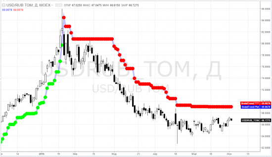 usdrub_tom, ртс, brent, сбербанк - тф-D