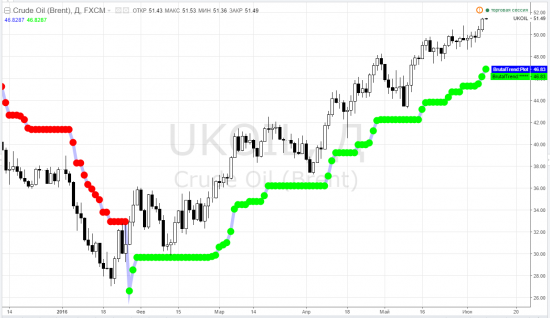 usdrub_tom, sim, ртс, rim, rsx, erus, brent, brn, usdrub*ukoil, wti - тф-D