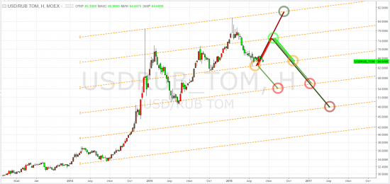usdrub_tom, ртс, brent - тф-D