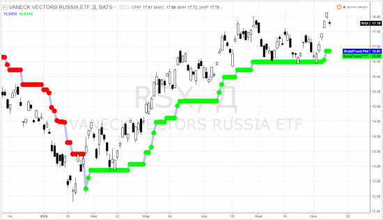 usdrub_tom, sim, rim, rsx, erus, ртс, ммвб, brent, brn, usdrub*ukoil, wti - тф-D