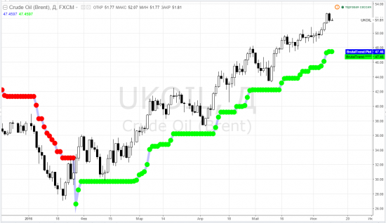 usdrub_tom, sim, rim, rsx, erus, ртс, ммвб, brent, brn, usdrub*ukoil, wti - тф-D