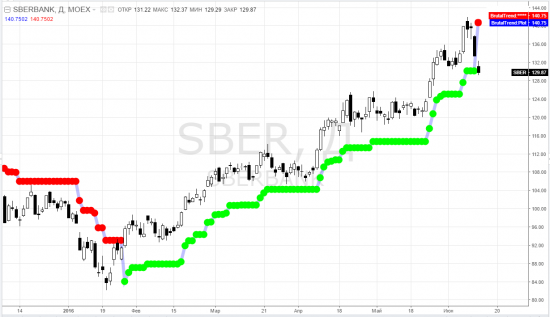 usdrub_tom, siu, riu, rsx, erus, ртс, ммвб, сбер, sru, brent, brn, usdrub*ukoil, wti - тф-D