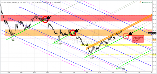 usdrub_tom, siu, riu, rsx, erus, ртс, ммвб, сбер, sru, brent, brn, usdrub*ukoil, wti - тф-D