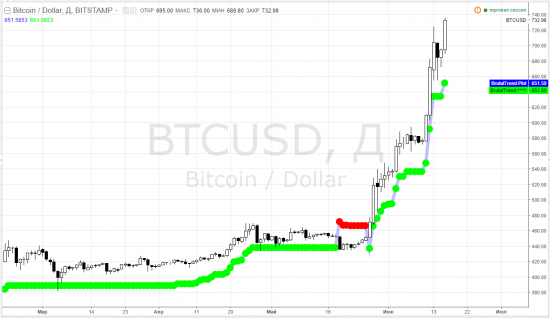 bitcoin - тф-D